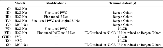 Figure 4 for Segmentation of Non-Small Cell Lung Carcinomas: Introducing DRU-Net and Multi-Lens Distortion