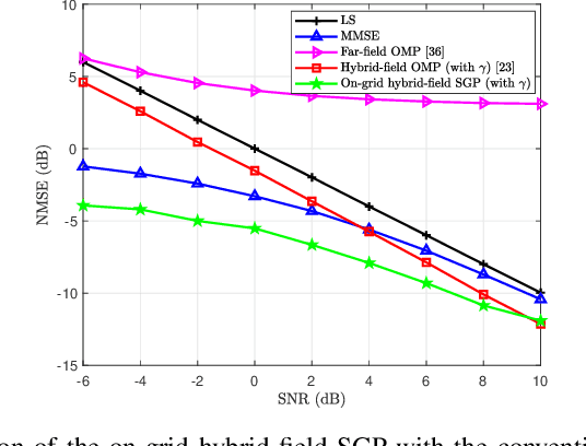 Figure 2 for Hybrid-Field Channel Estimation for XL-MIMO Systems with Stochastic Gradient Pursuit Algorithm