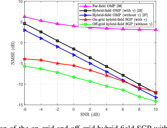 Figure 3 for Hybrid-Field Channel Estimation for XL-MIMO Systems with Stochastic Gradient Pursuit Algorithm