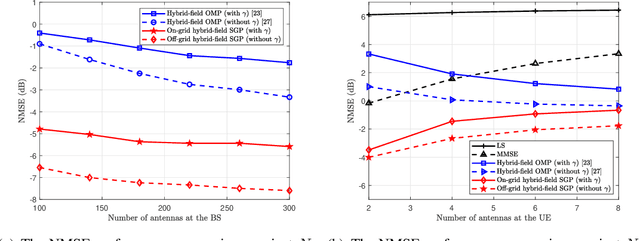 Figure 4 for Hybrid-Field Channel Estimation for XL-MIMO Systems with Stochastic Gradient Pursuit Algorithm