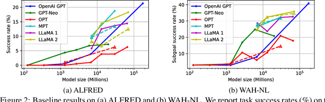 Figure 3 for LoTa-Bench: Benchmarking Language-oriented Task Planners for Embodied Agents