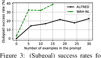 Figure 4 for LoTa-Bench: Benchmarking Language-oriented Task Planners for Embodied Agents