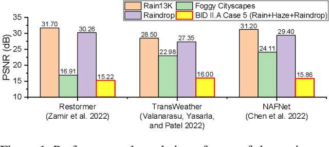 Figure 1 for MetaWeather: Few-Shot Weather-Degraded Image Restoration via Degradation Pattern Matching