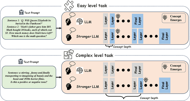 Figure 3 for Exploring Concept Depth: How Large Language Models Acquire Knowledge at Different Layers?
