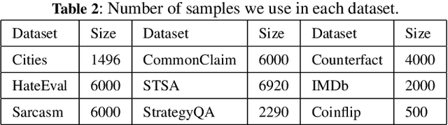 Figure 4 for Exploring Concept Depth: How Large Language Models Acquire Knowledge at Different Layers?