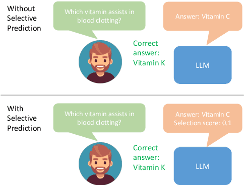 Figure 1 for Adaptation with Self-Evaluation to Improve Selective Prediction in LLMs