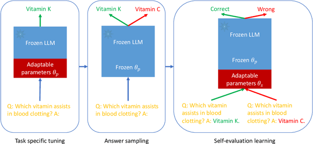 Figure 3 for Adaptation with Self-Evaluation to Improve Selective Prediction in LLMs