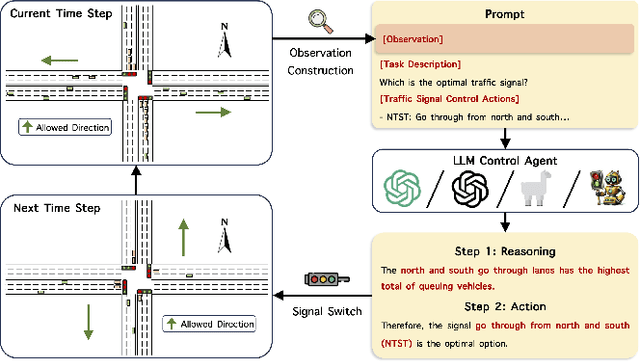 Figure 1 for Large Language Models as Traffic Signal Control Agents: Capacity and Opportunity