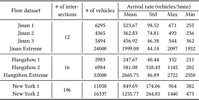 Figure 2 for Large Language Models as Traffic Signal Control Agents: Capacity and Opportunity