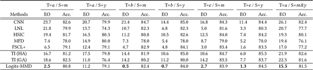 Figure 2 for Toward Fairness via Maximum Mean Discrepancy Regularization on Logits Space