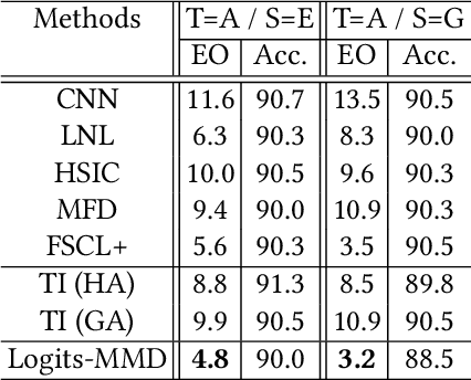 Figure 4 for Toward Fairness via Maximum Mean Discrepancy Regularization on Logits Space