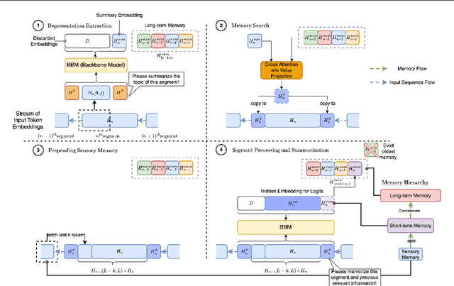 Figure 1 for HMT: Hierarchical Memory Transformer for Long Context Language Processing