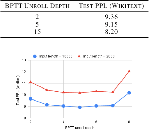 Figure 3 for HMT: Hierarchical Memory Transformer for Long Context Language Processing