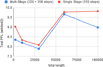 Figure 4 for HMT: Hierarchical Memory Transformer for Long Context Language Processing