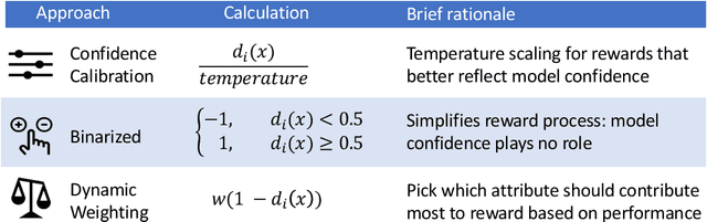 Figure 3 for Reinforcement Learning with Dynamic Multi-Reward Weighting for Multi-Style Controllable Generation