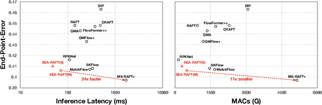 Figure 1 for SEA-RAFT: Simple, Efficient, Accurate RAFT for Optical Flow