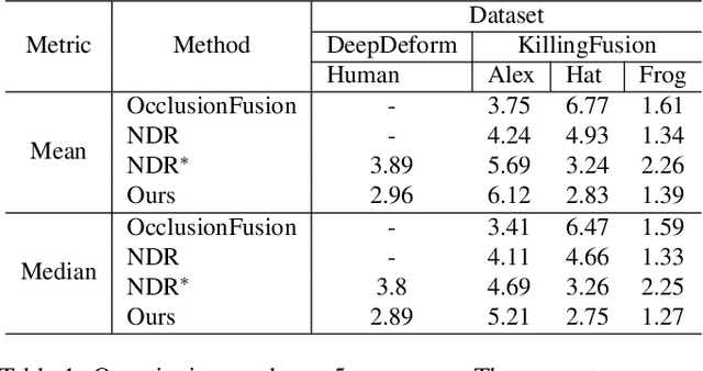 Figure 1 for DynamicSurf: Dynamic Neural RGB-D Surface Reconstruction with an Optimizable Feature Grid