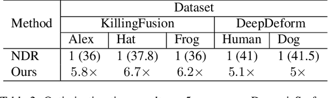 Figure 3 for DynamicSurf: Dynamic Neural RGB-D Surface Reconstruction with an Optimizable Feature Grid