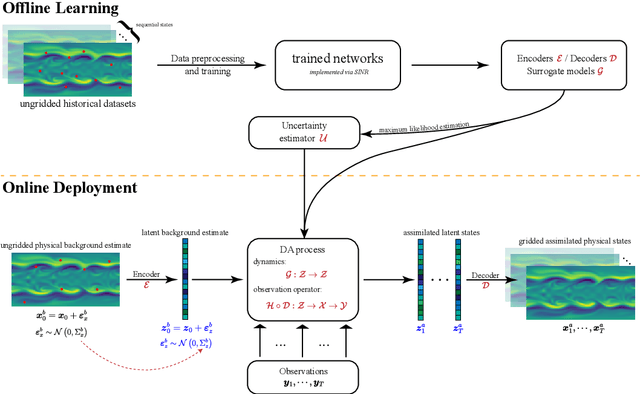 Figure 1 for Latent assimilation with implicit neural representations for unknown dynamics