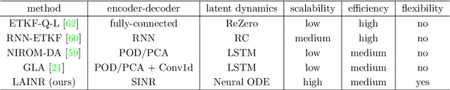 Figure 2 for Latent assimilation with implicit neural representations for unknown dynamics