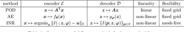 Figure 4 for Latent assimilation with implicit neural representations for unknown dynamics