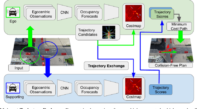 Figure 2 for Communication-Critical Planning via Multi-Agent Trajectory Exchange