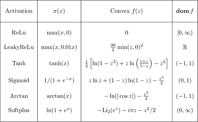 Figure 2 for Monotone, Bi-Lipschitz, and Polyak-Lojasiewicz Networks