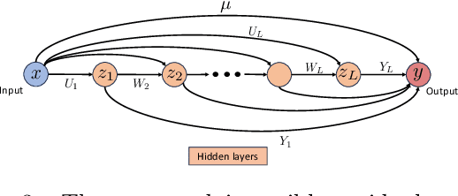 Figure 4 for Monotone, Bi-Lipschitz, and Polyak-Lojasiewicz Networks