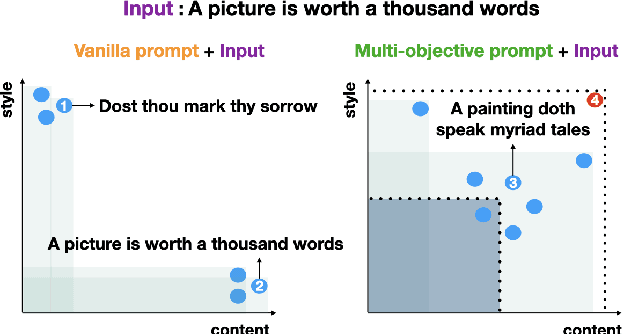 Figure 1 for MORL-Prompt: An Empirical Analysis of Multi-Objective Reinforcement Learning for Discrete Prompt Optimization