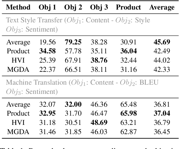 Figure 2 for MORL-Prompt: An Empirical Analysis of Multi-Objective Reinforcement Learning for Discrete Prompt Optimization