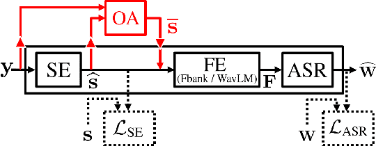 Figure 1 for How does end-to-end speech recognition training impact speech enhancement artifacts?