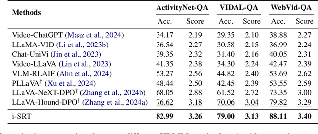 Figure 2 for i-SRT: Aligning Large Multimodal Models for Videos by Iterative Self-Retrospective Judgment