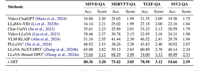 Figure 4 for i-SRT: Aligning Large Multimodal Models for Videos by Iterative Self-Retrospective Judgment