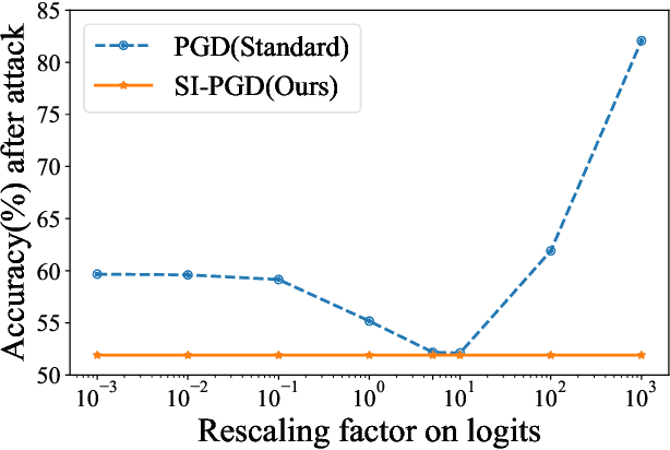 Figure 1 for Scale-Invariant Adversarial Attack for Evaluating and Enhancing Adversarial Defenses