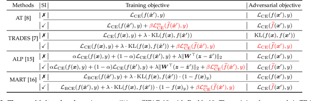 Figure 2 for Scale-Invariant Adversarial Attack for Evaluating and Enhancing Adversarial Defenses