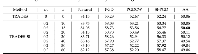 Figure 4 for Scale-Invariant Adversarial Attack for Evaluating and Enhancing Adversarial Defenses