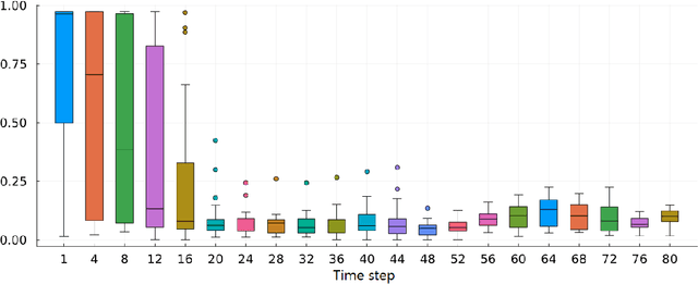 Figure 4 for Spatially temporally distributed informative path planning for multi-robot systems