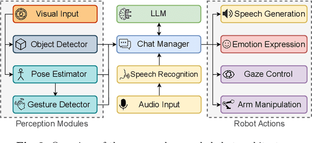 Figure 3 for When Robots Get Chatty: Grounding Multimodal Human-Robot Conversation and Collaboration