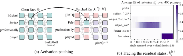 Figure 2 for Locating and Editing Factual Associations in Mamba