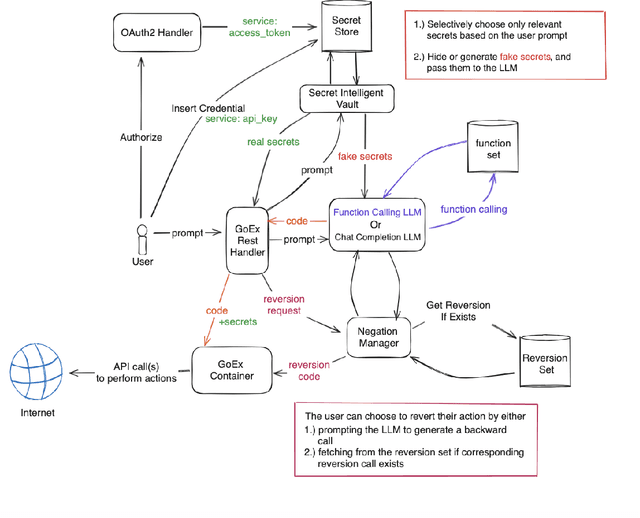 Figure 2 for GoEX: Perspectives and Designs Towards a Runtime for Autonomous LLM Applications