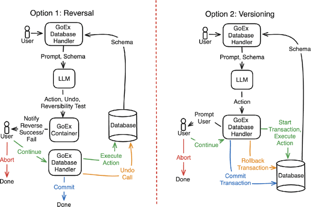 Figure 3 for GoEX: Perspectives and Designs Towards a Runtime for Autonomous LLM Applications