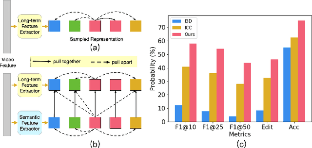 Figure 1 for SMC-NCA: Semantic-guided Multi-level Contrast for Semi-supervised Action Segmentation