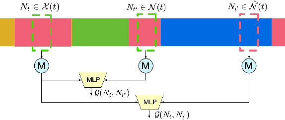 Figure 3 for SMC-NCA: Semantic-guided Multi-level Contrast for Semi-supervised Action Segmentation