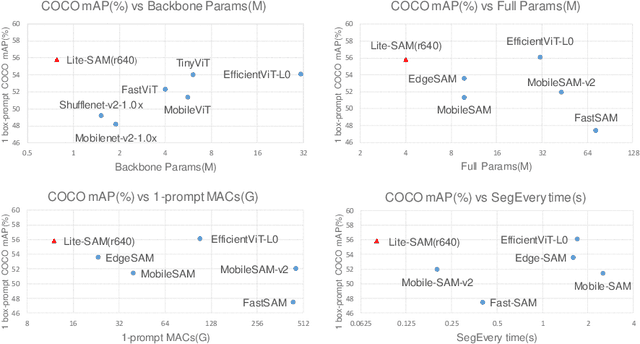 Figure 1 for Lite-SAM Is Actually What You Need for Segment Everything