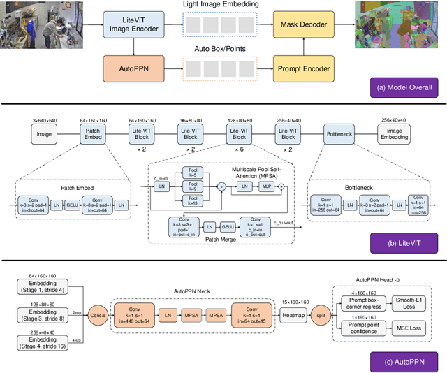 Figure 3 for Lite-SAM Is Actually What You Need for Segment Everything