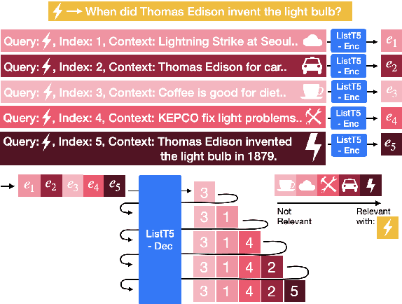 Figure 1 for ListT5: Listwise Reranking with Fusion-in-Decoder Improves Zero-shot Retrieval