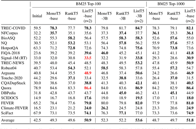 Figure 4 for ListT5: Listwise Reranking with Fusion-in-Decoder Improves Zero-shot Retrieval