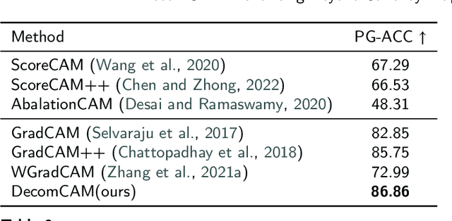 Figure 4 for DecomCAM: Advancing Beyond Saliency Maps through Decomposition and Integration