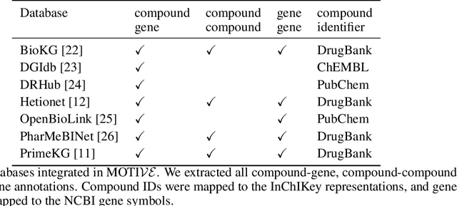 Figure 1 for MOTI$\mathcal{VE}$: A Drug-Target Interaction Graph For Inductive Link Prediction