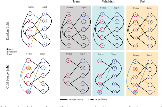 Figure 2 for MOTI$\mathcal{VE}$: A Drug-Target Interaction Graph For Inductive Link Prediction